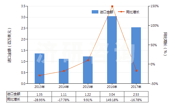 2013-2017年中國壬二酸及其鹽和酯(HS29171390)進口總額及增速統(tǒng)計
